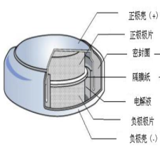 3.6V 1.0F-H型紐扣常規法拉電容器HT-3R6-D105VYH3C